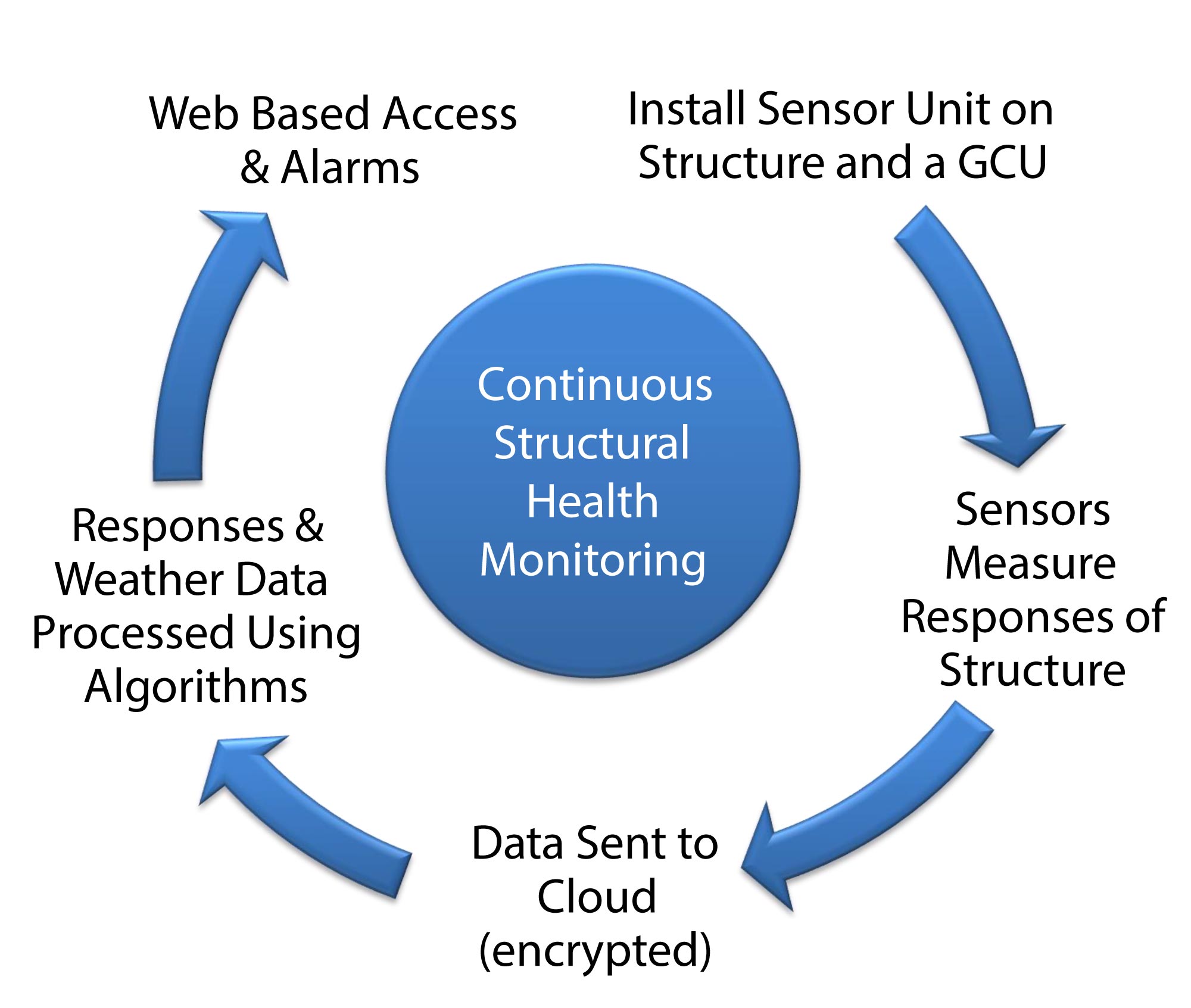 Install sensor unit on structure and ground control unit (GCU) > Sensors measure response of structure > Data encrypted & sent to cloud > Responses & weather data processed using algorithms > Disturbances trigger alarms to user cell phone > Data accessible via web-based interface